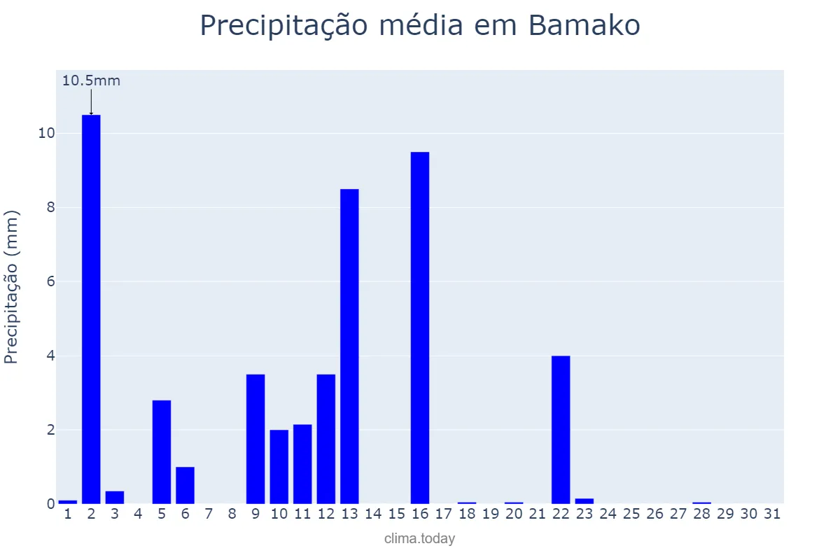 Precipitação em outubro em Bamako, Bamako, ML
