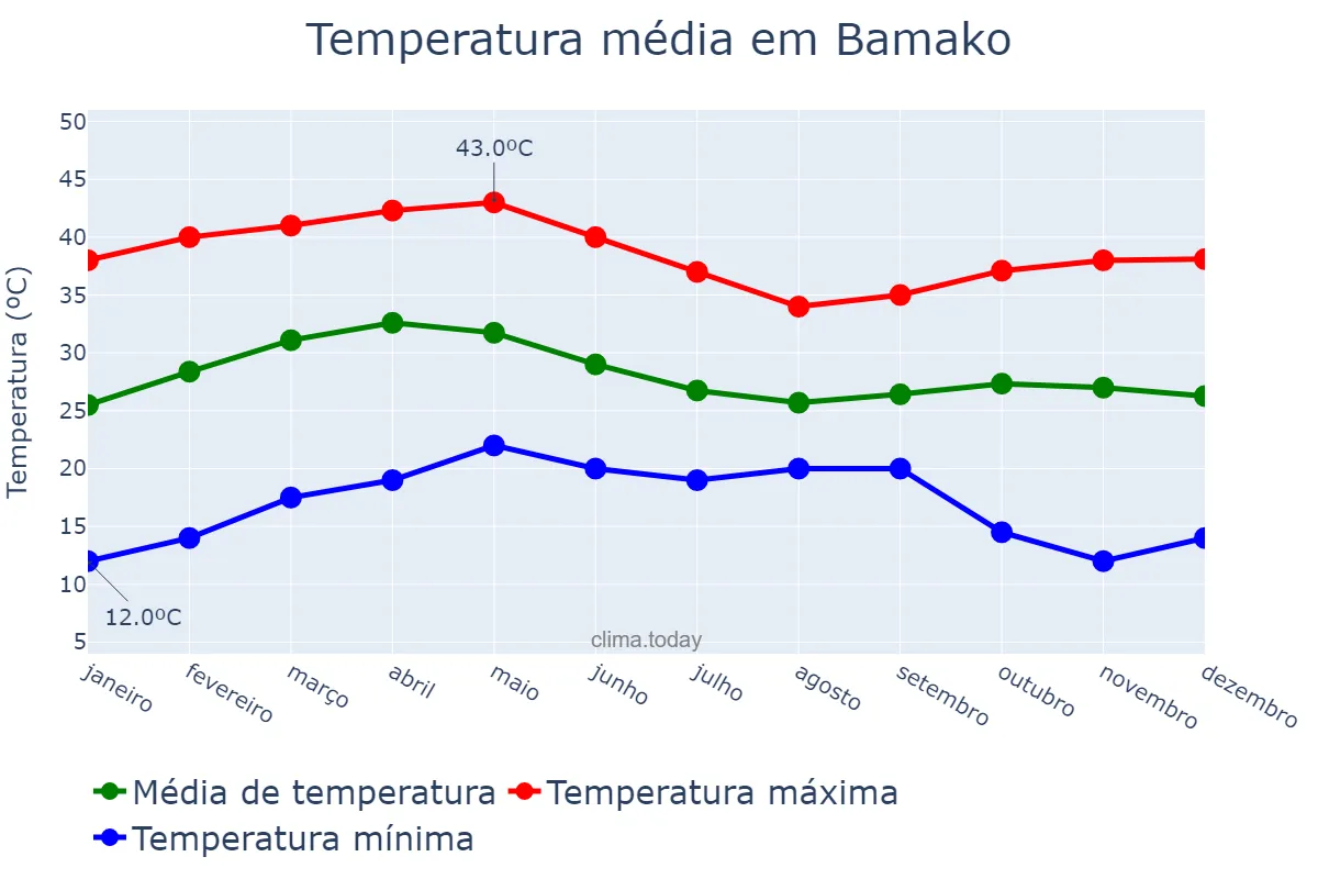 Temperatura anual em Bamako, Bamako, ML