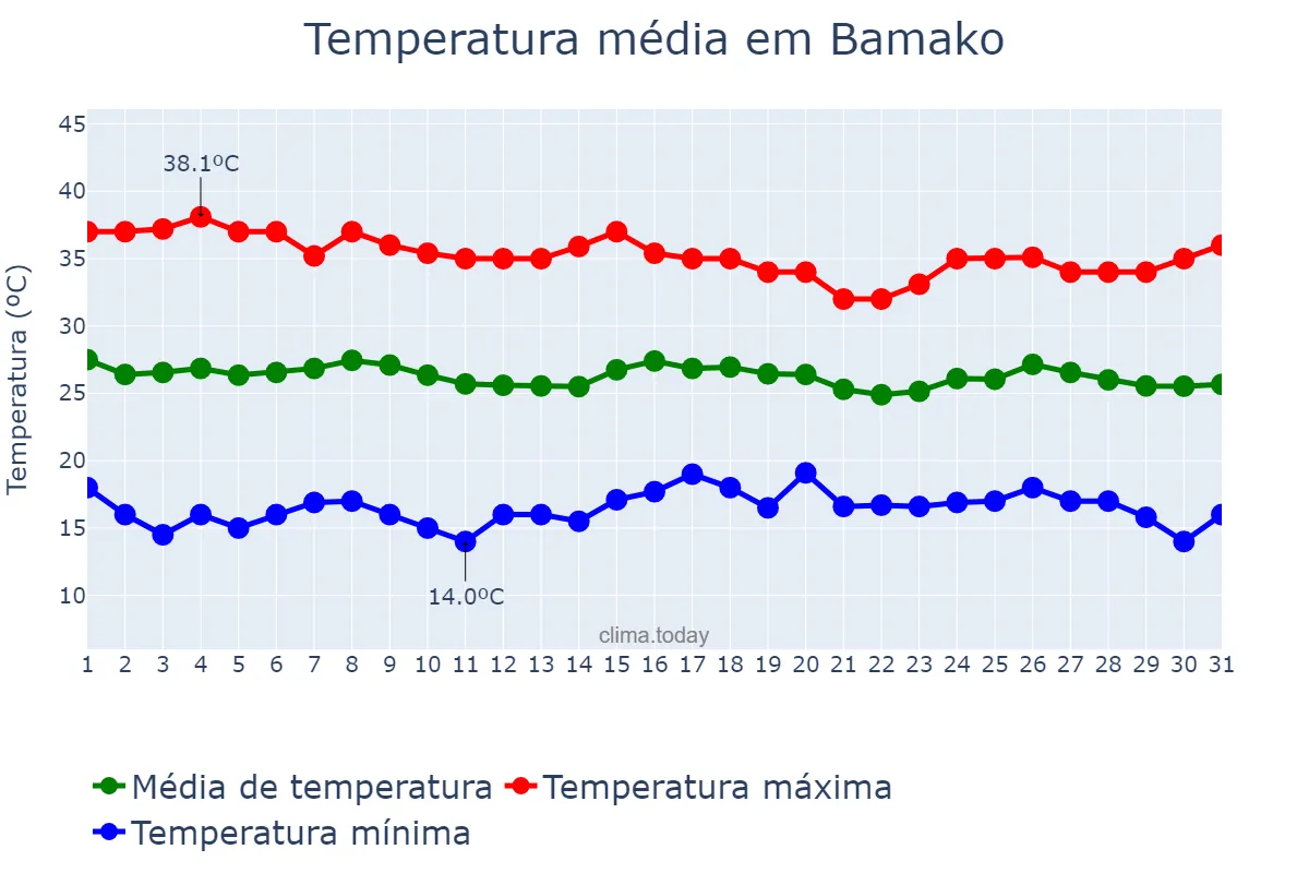 Temperatura em dezembro em Bamako, Bamako, ML