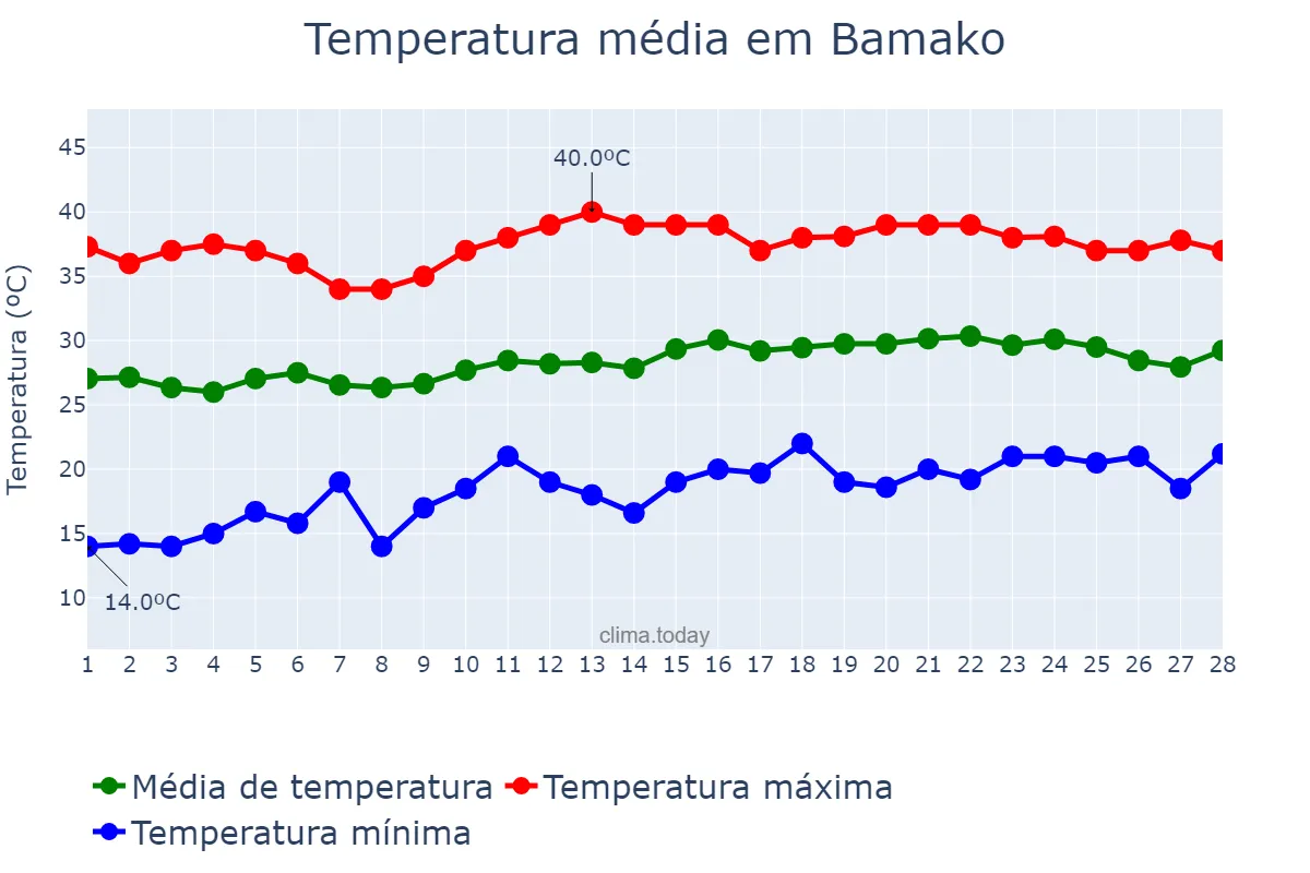 Temperatura em fevereiro em Bamako, Bamako, ML