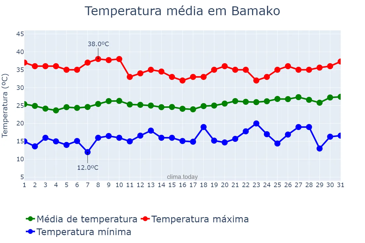 Temperatura em janeiro em Bamako, Bamako, ML