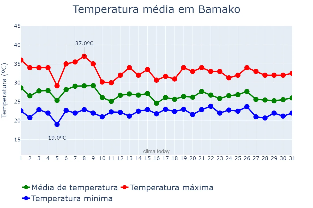 Temperatura em julho em Bamako, Bamako, ML