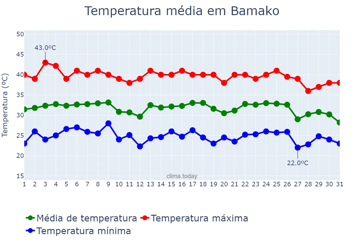 Temperatura em maio em Bamako, Bamako, ML