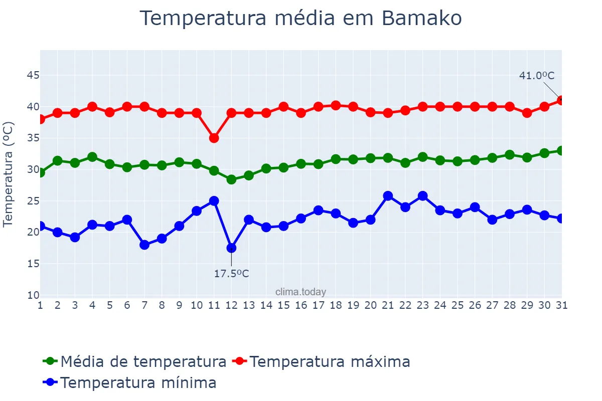 Temperatura em marco em Bamako, Bamako, ML
