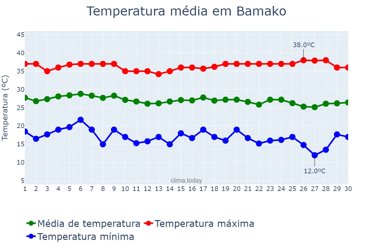 Temperatura em novembro em Bamako, Bamako, ML