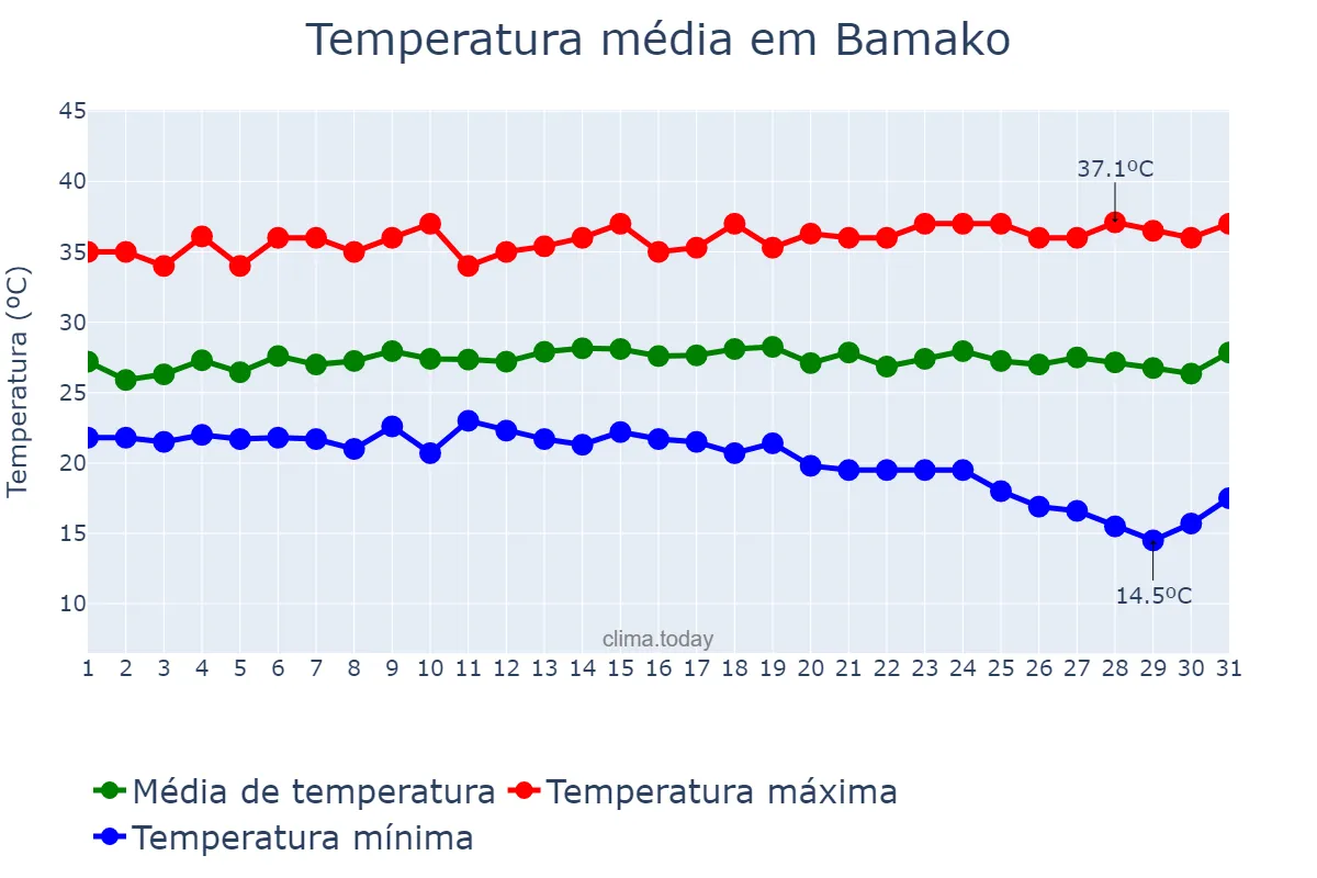 Temperatura em outubro em Bamako, Bamako, ML