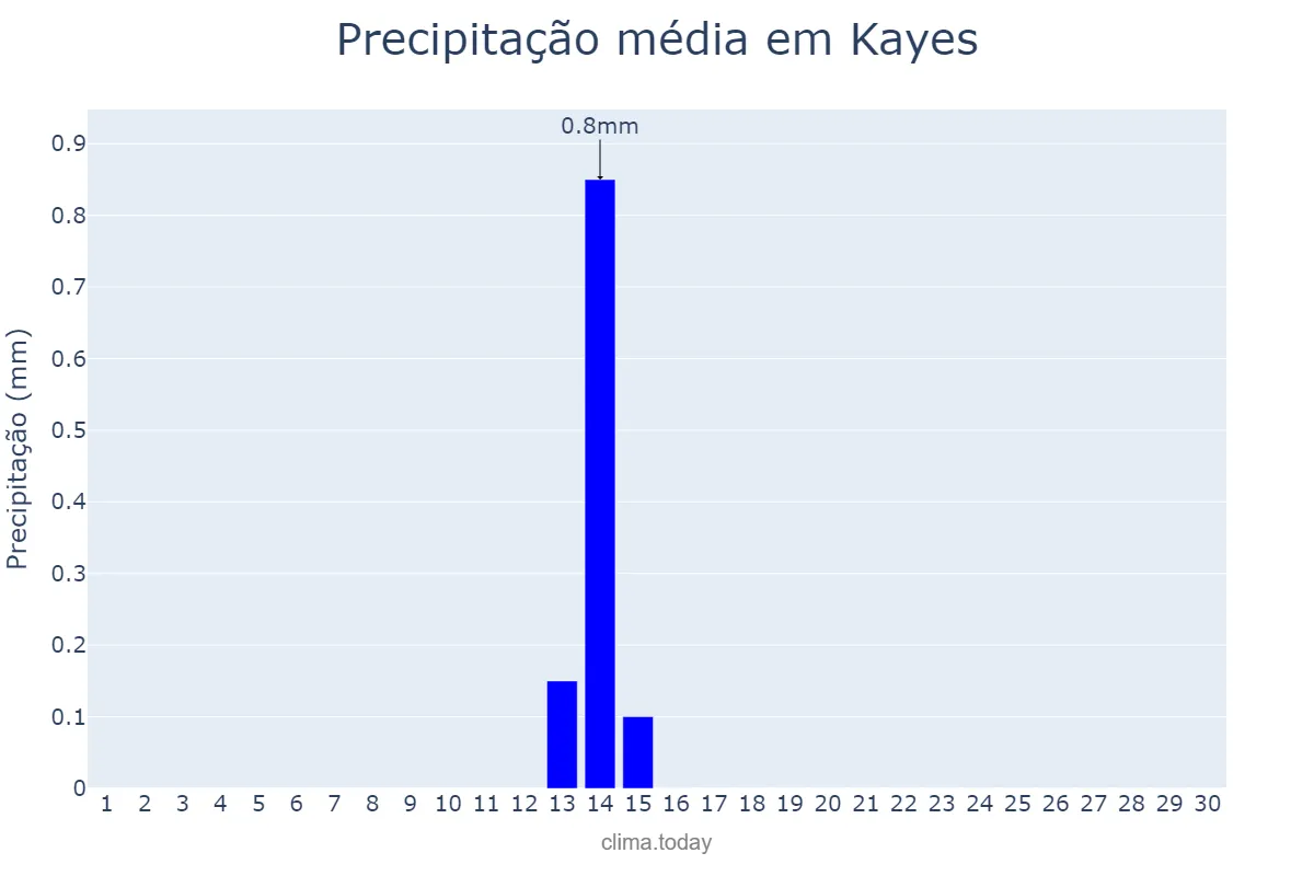 Precipitação em abril em Kayes, Kayes, ML