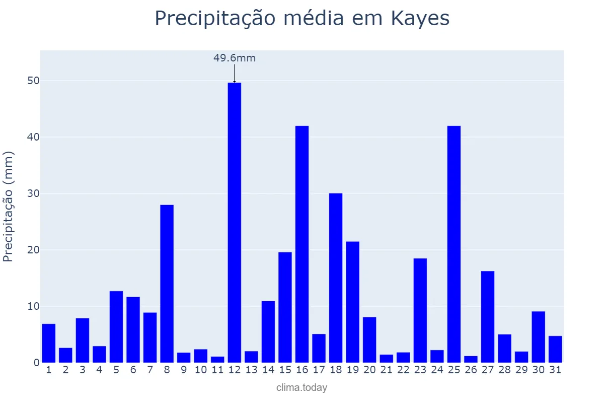 Precipitação em agosto em Kayes, Kayes, ML