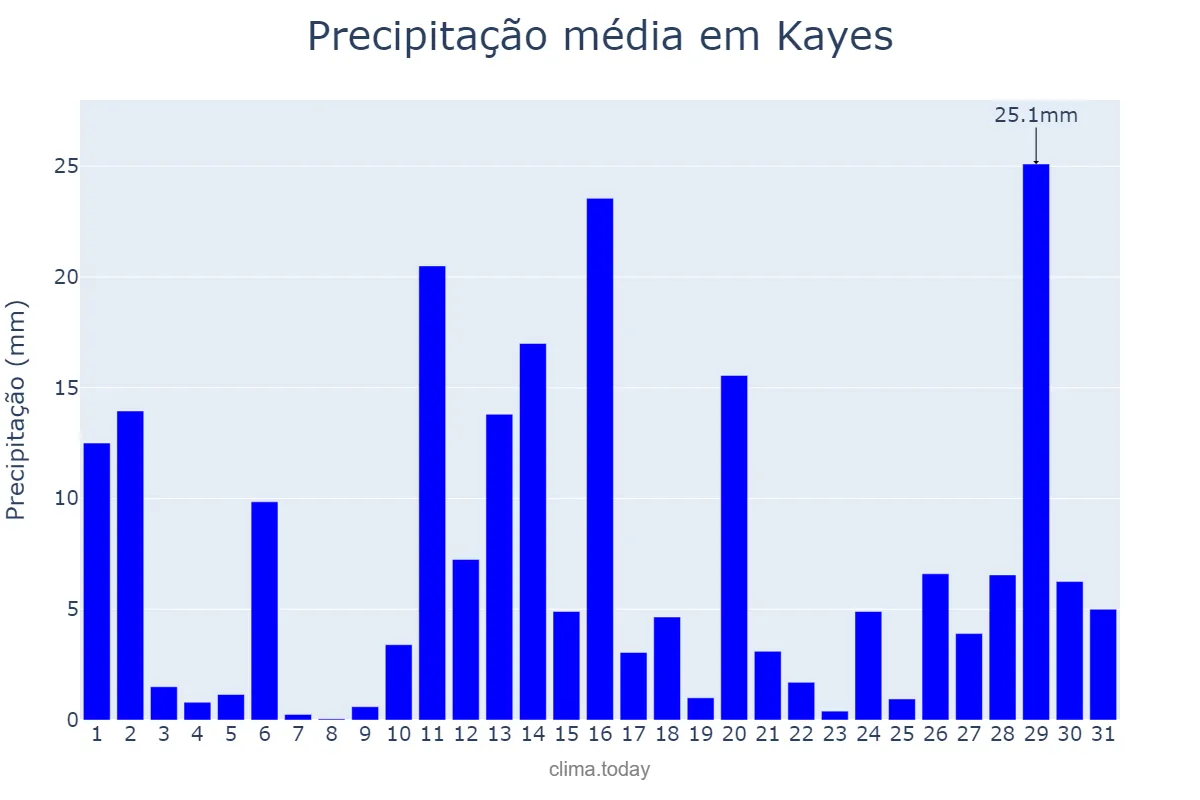 Precipitação em julho em Kayes, Kayes, ML