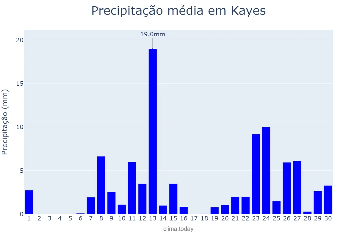 Precipitação em junho em Kayes, Kayes, ML