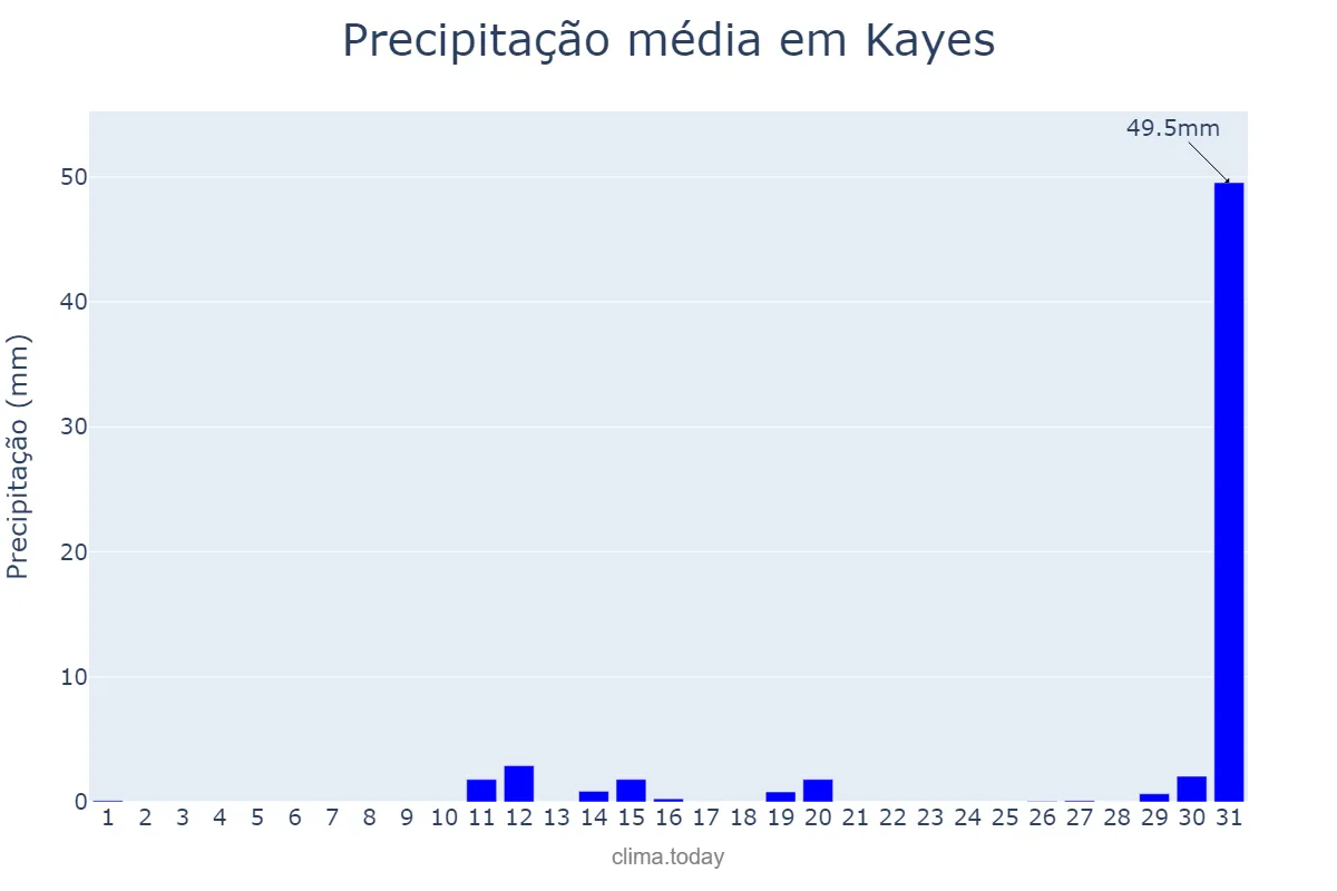 Precipitação em maio em Kayes, Kayes, ML
