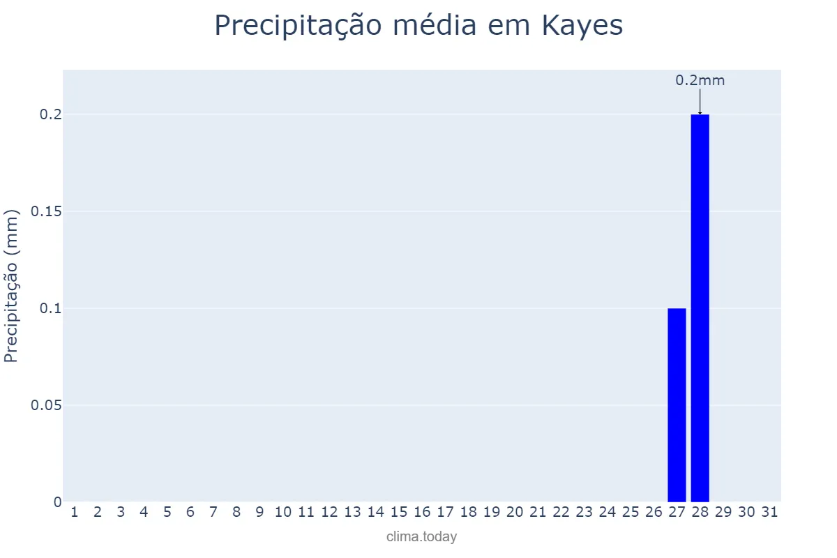 Precipitação em marco em Kayes, Kayes, ML