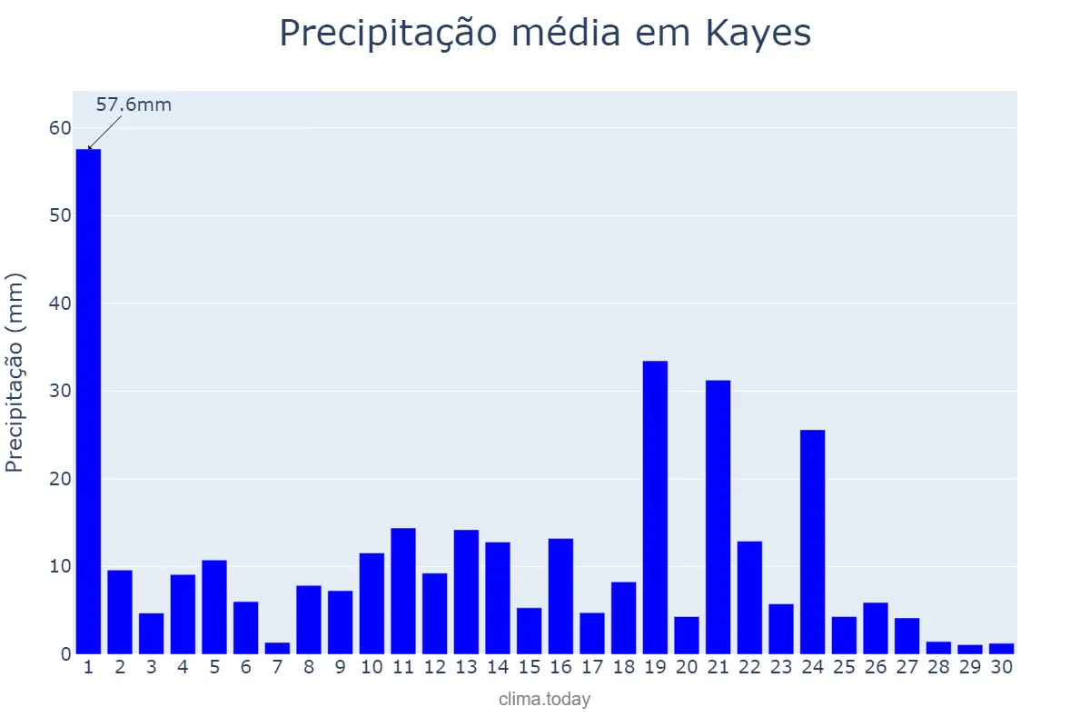 Precipitação em setembro em Kayes, Kayes, ML