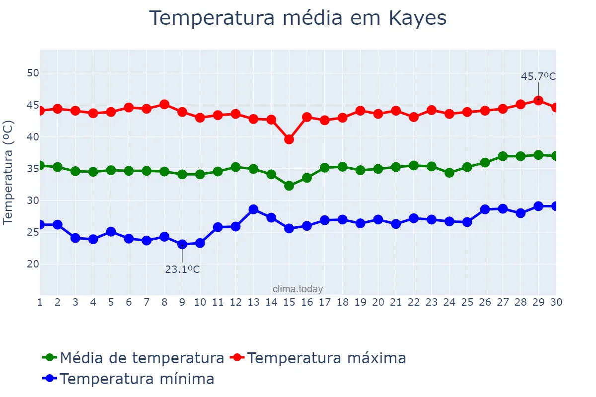 Temperatura em abril em Kayes, Kayes, ML