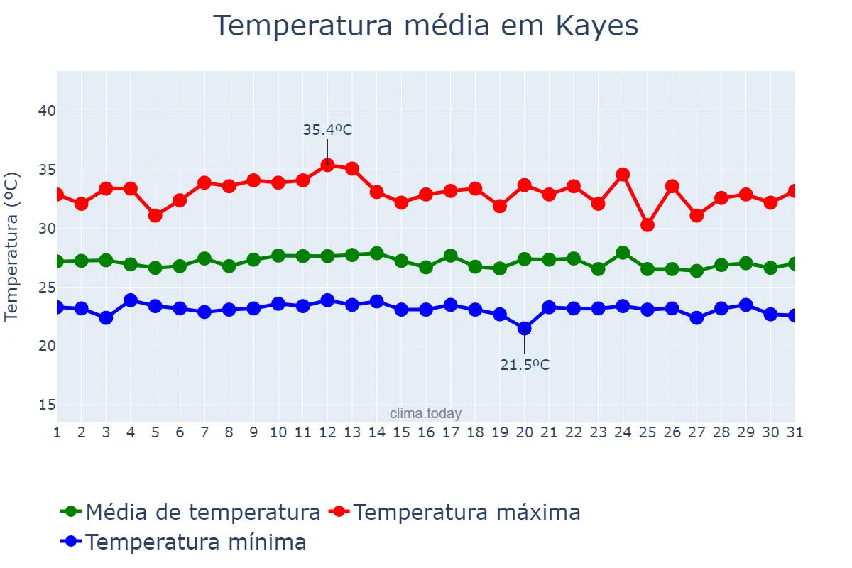 Temperatura em agosto em Kayes, Kayes, ML
