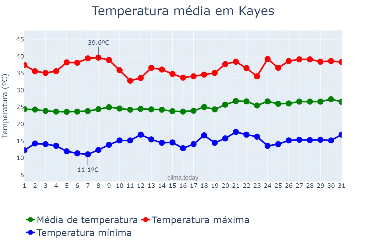 Temperatura em janeiro em Kayes, Kayes, ML