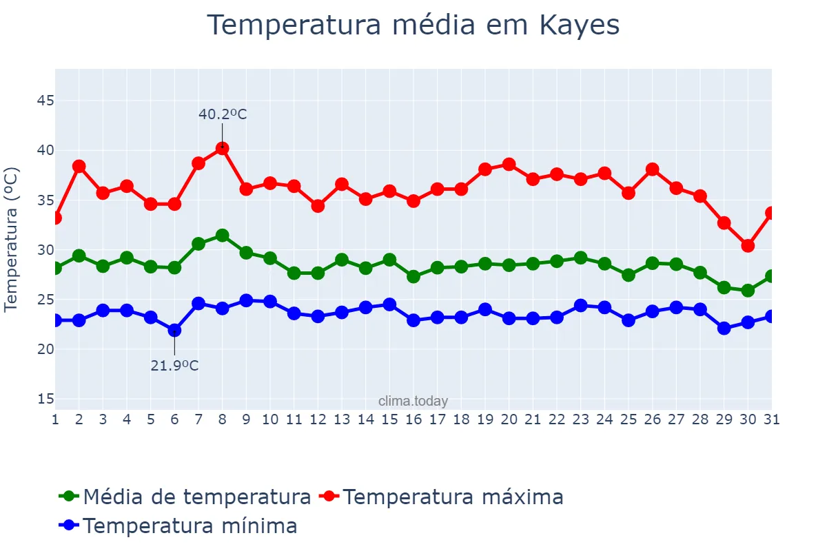 Temperatura em julho em Kayes, Kayes, ML