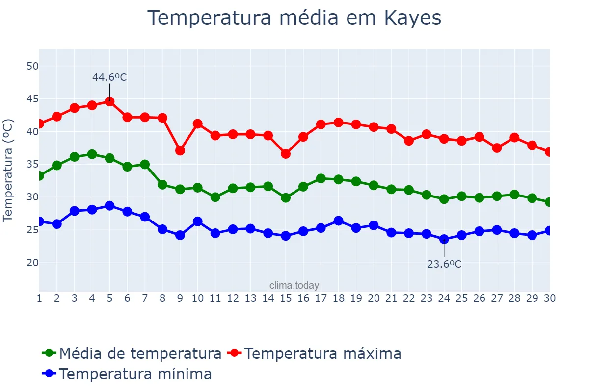 Temperatura em junho em Kayes, Kayes, ML