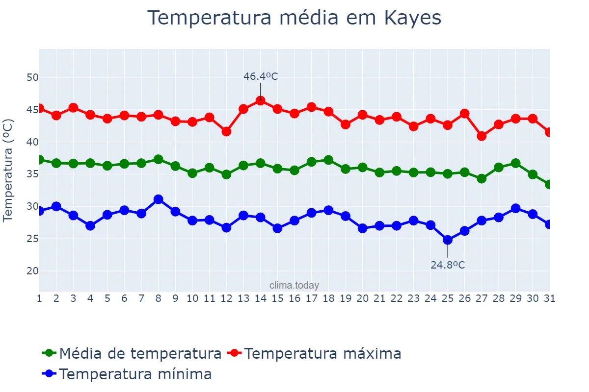 Temperatura em maio em Kayes, Kayes, ML