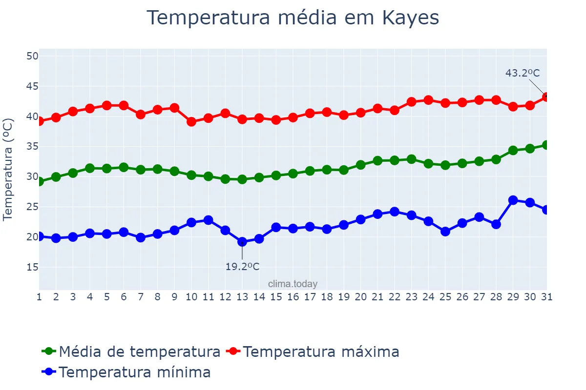 Temperatura em marco em Kayes, Kayes, ML