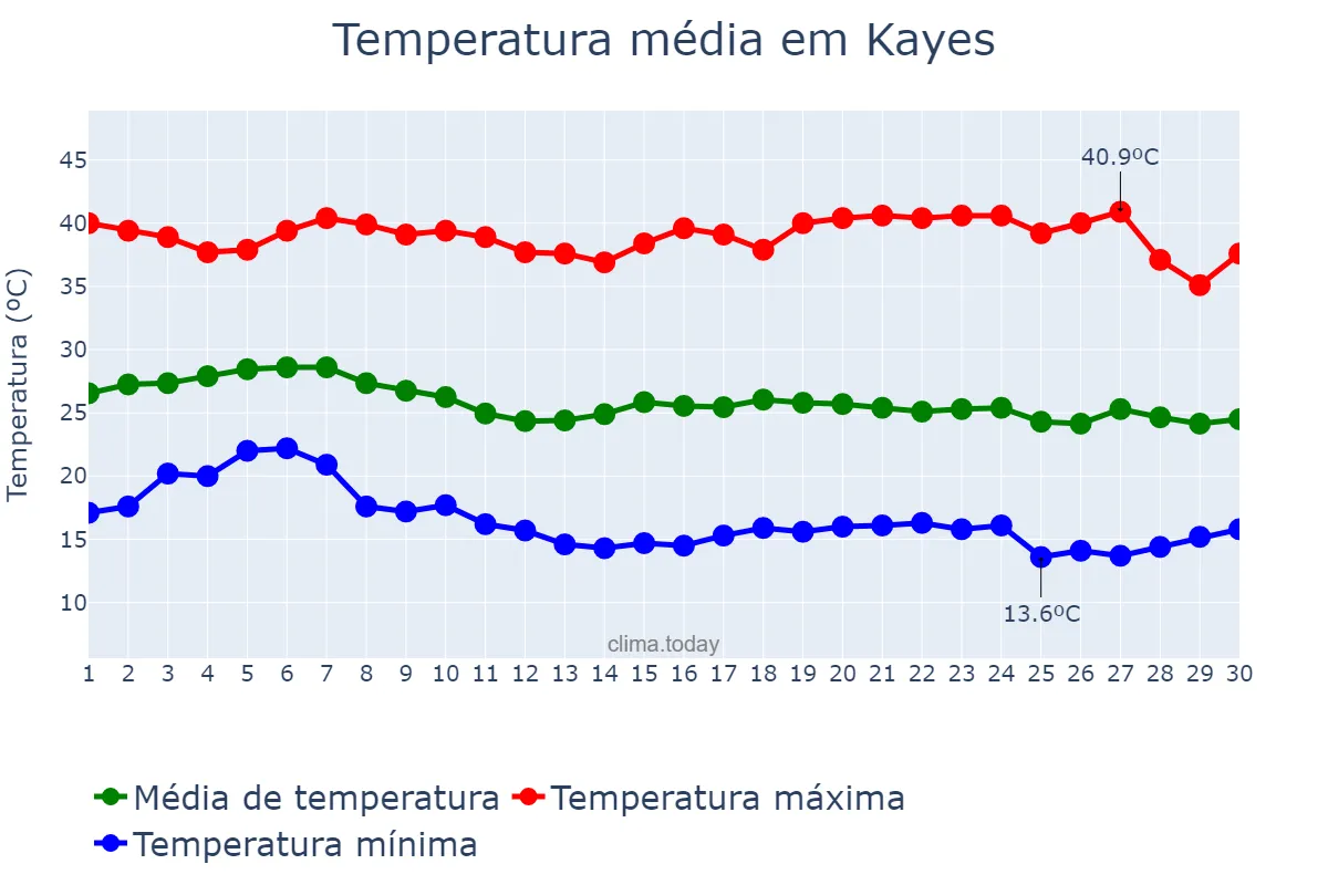 Temperatura em novembro em Kayes, Kayes, ML