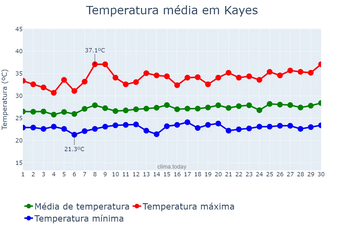 Temperatura em setembro em Kayes, Kayes, ML
