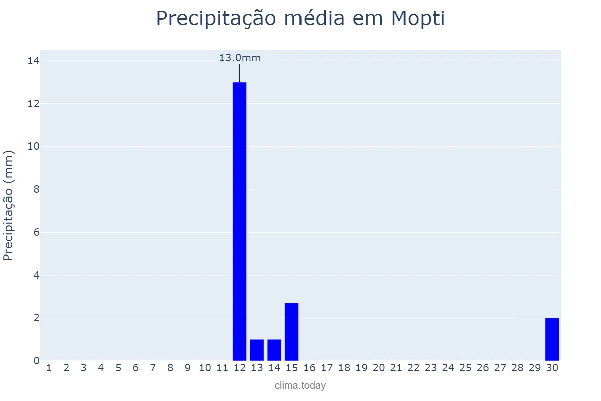 Precipitação em abril em Mopti, Mopti, ML