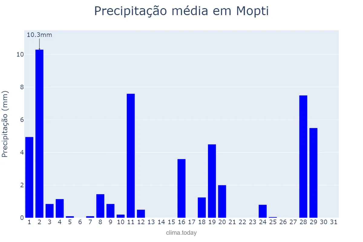 Precipitação em outubro em Mopti, Mopti, ML