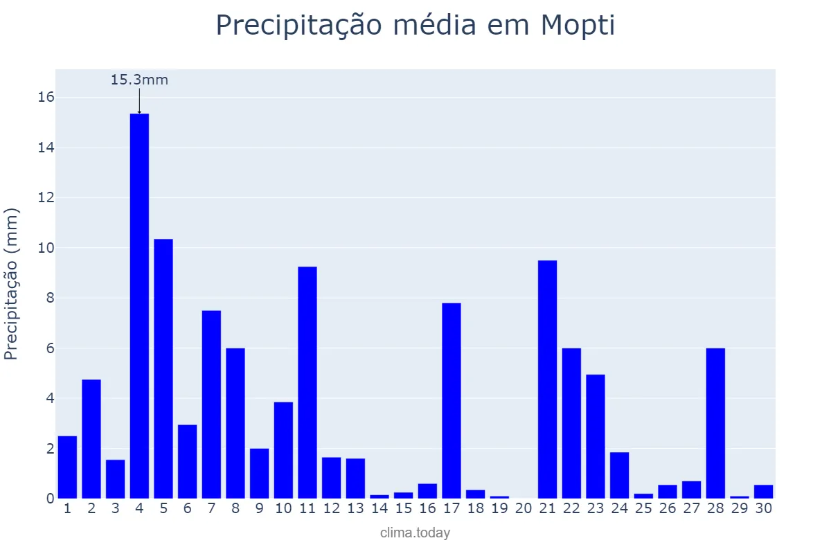 Precipitação em setembro em Mopti, Mopti, ML