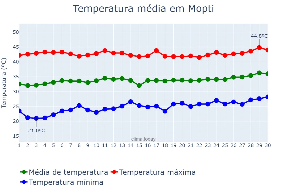 Temperatura em abril em Mopti, Mopti, ML