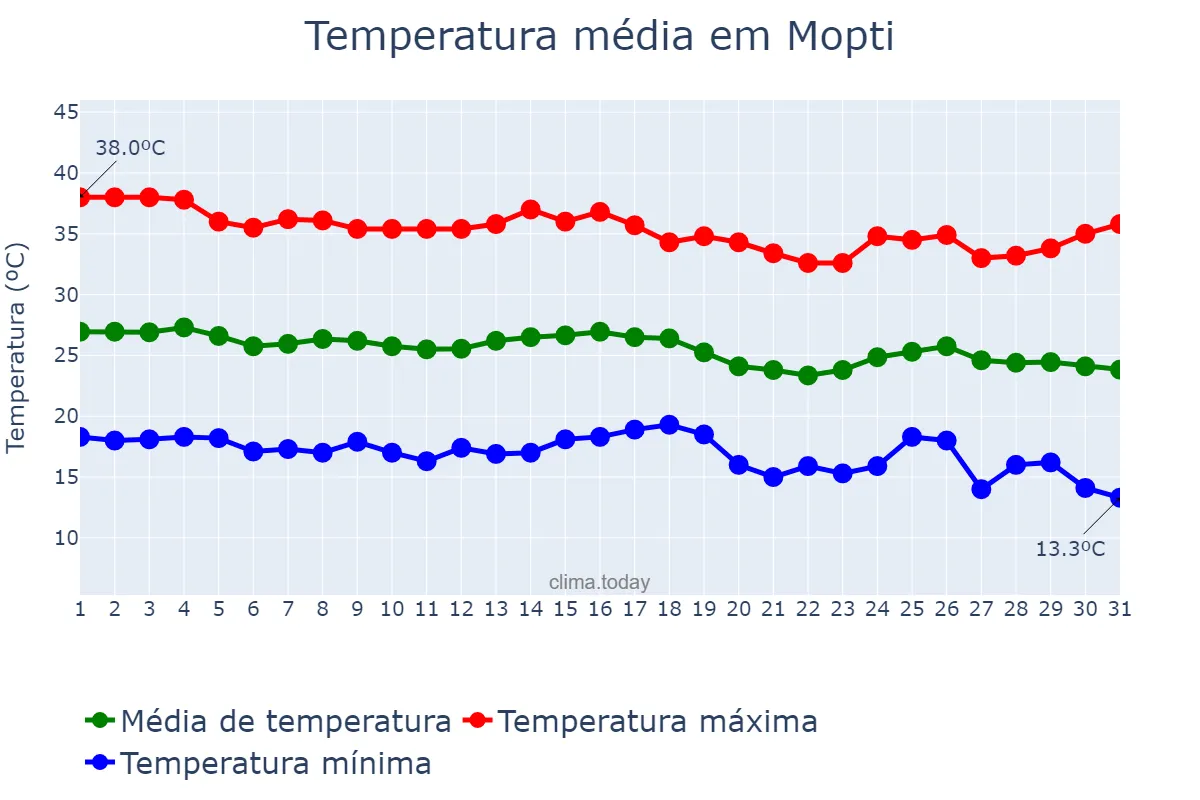 Temperatura em dezembro em Mopti, Mopti, ML