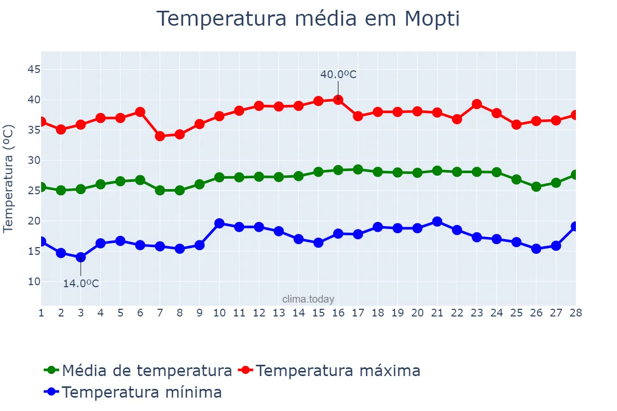 Temperatura em fevereiro em Mopti, Mopti, ML