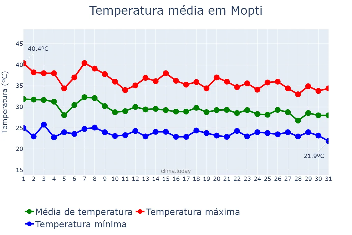 Temperatura em julho em Mopti, Mopti, ML
