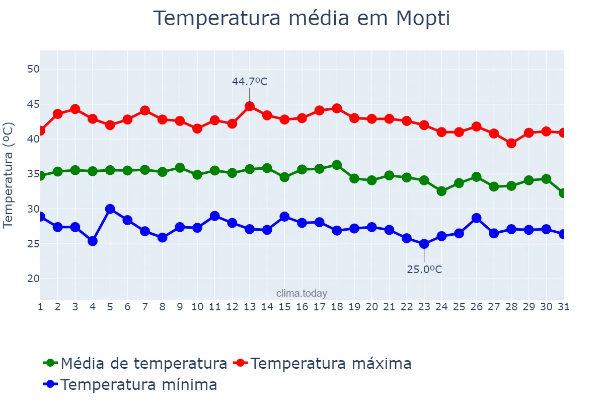 Temperatura em maio em Mopti, Mopti, ML