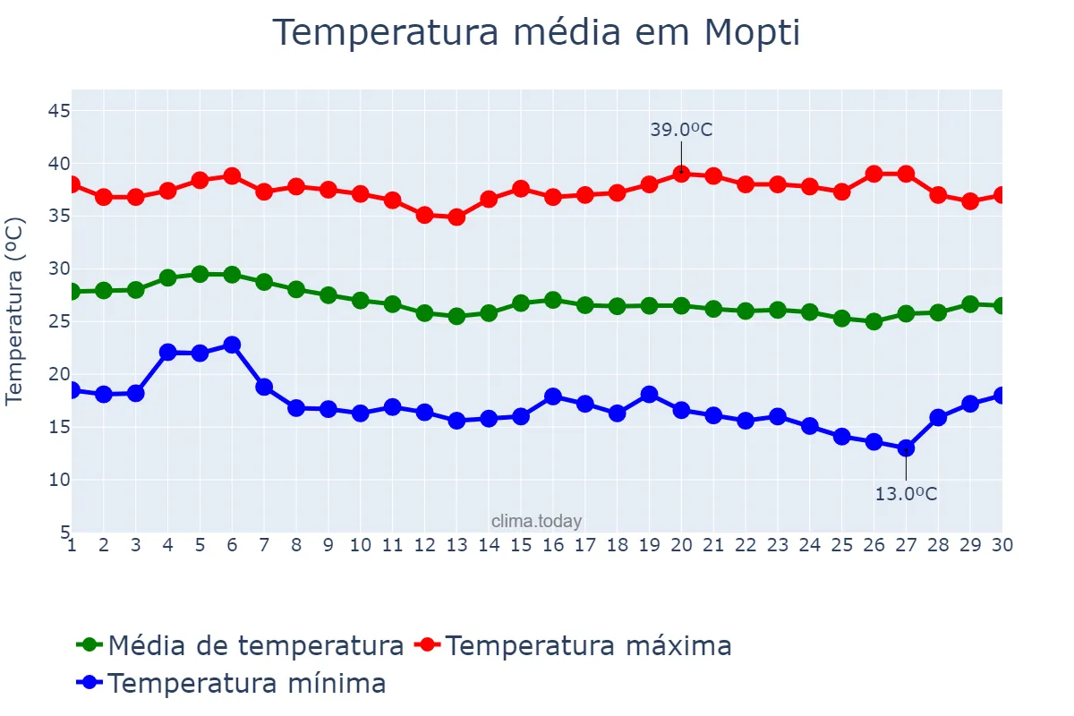 Temperatura em novembro em Mopti, Mopti, ML