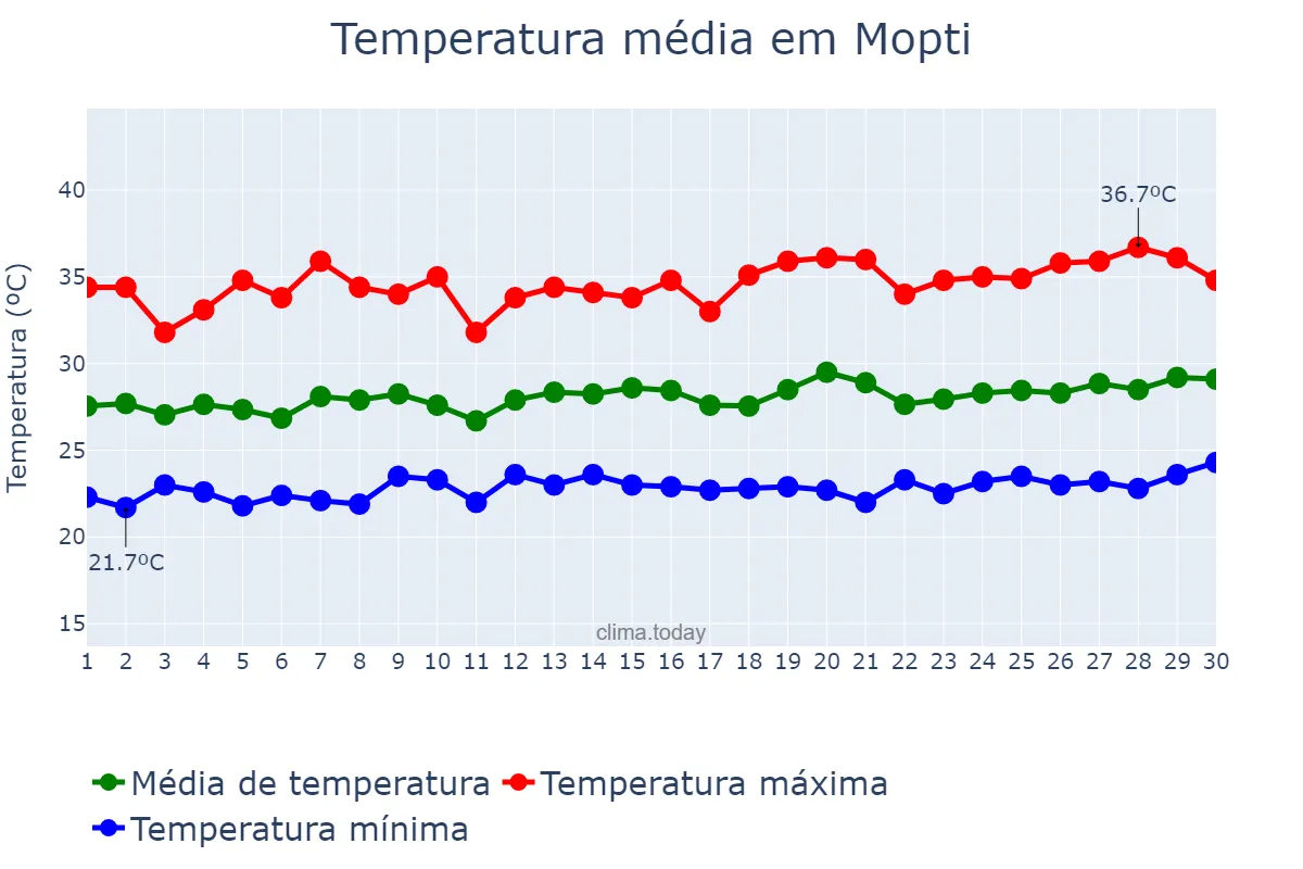 Temperatura em setembro em Mopti, Mopti, ML