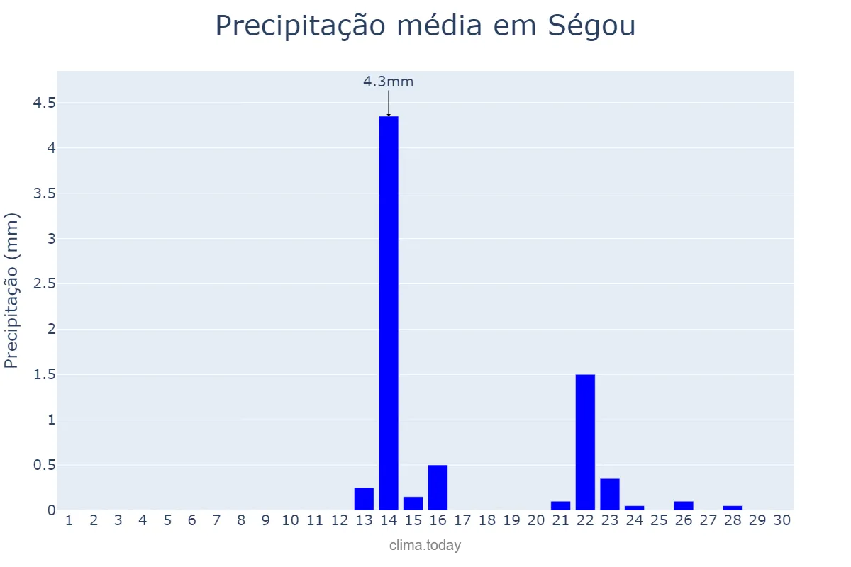 Precipitação em abril em Ségou, Ségou, ML