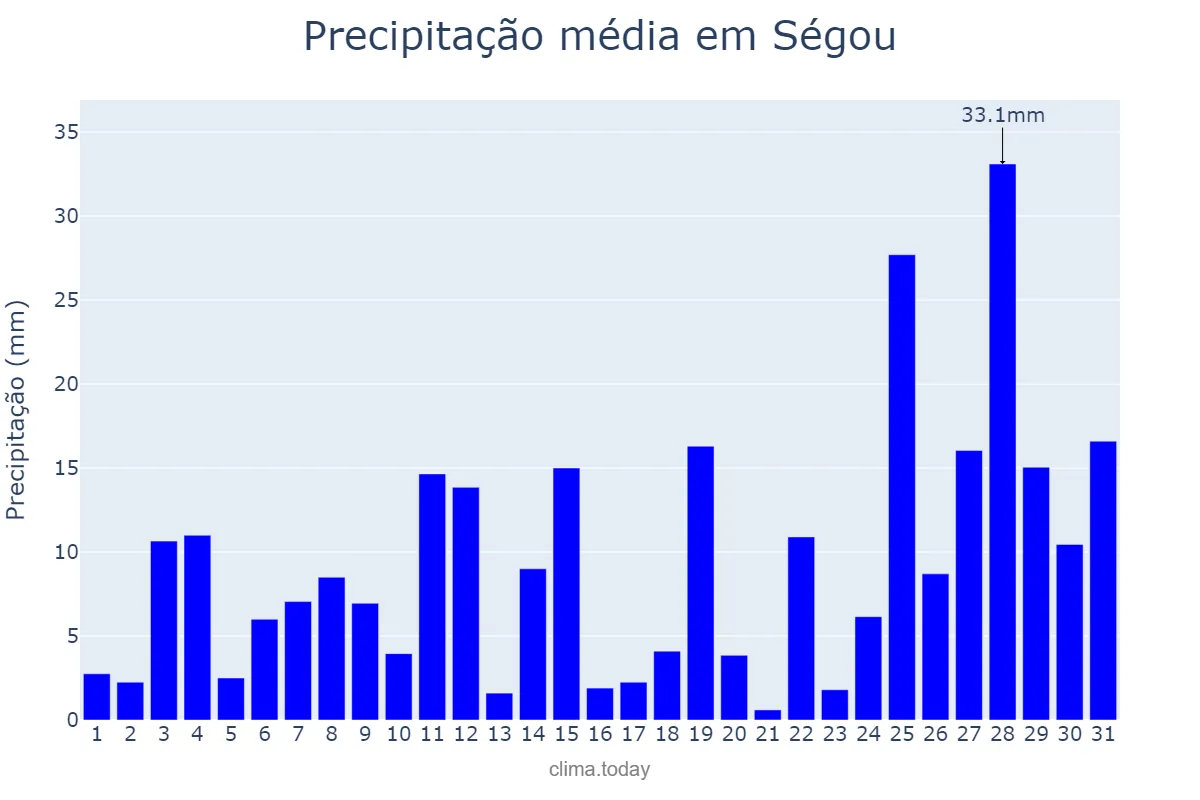 Precipitação em agosto em Ségou, Ségou, ML