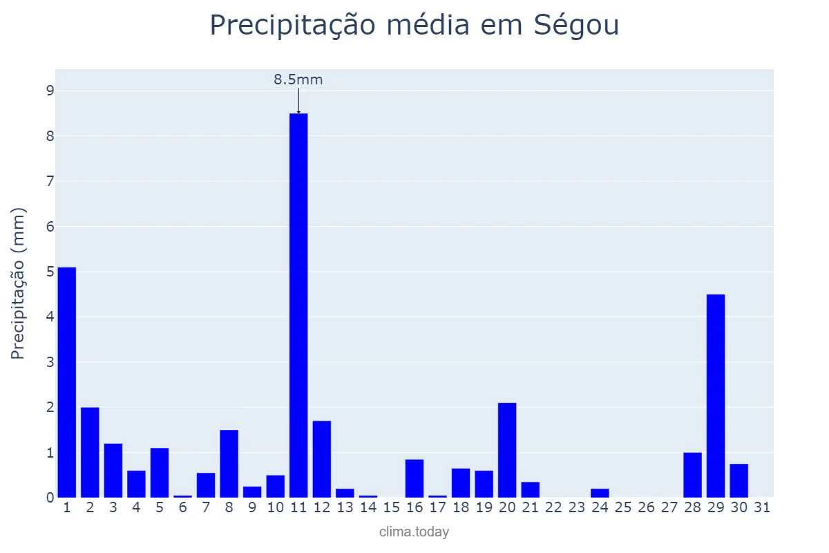 Precipitação em outubro em Ségou, Ségou, ML