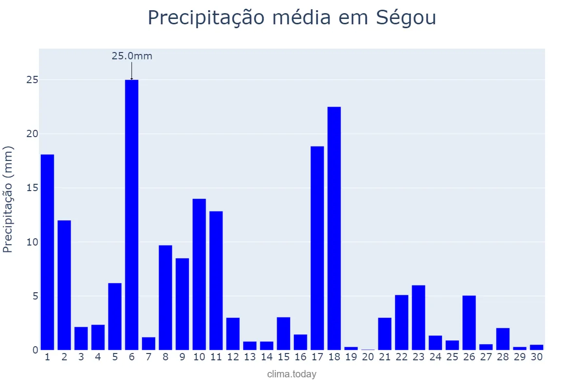 Precipitação em setembro em Ségou, Ségou, ML