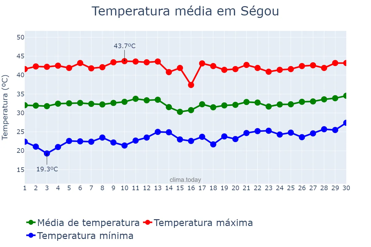 Temperatura em abril em Ségou, Ségou, ML