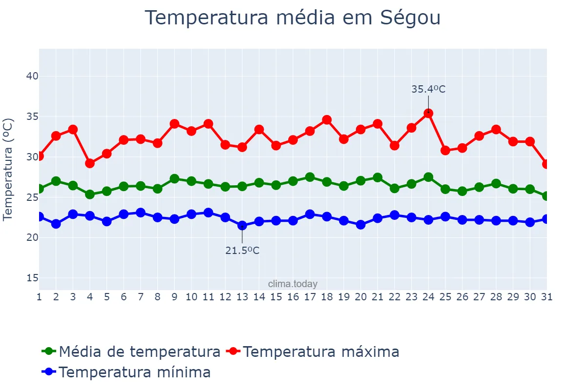 Temperatura em agosto em Ségou, Ségou, ML