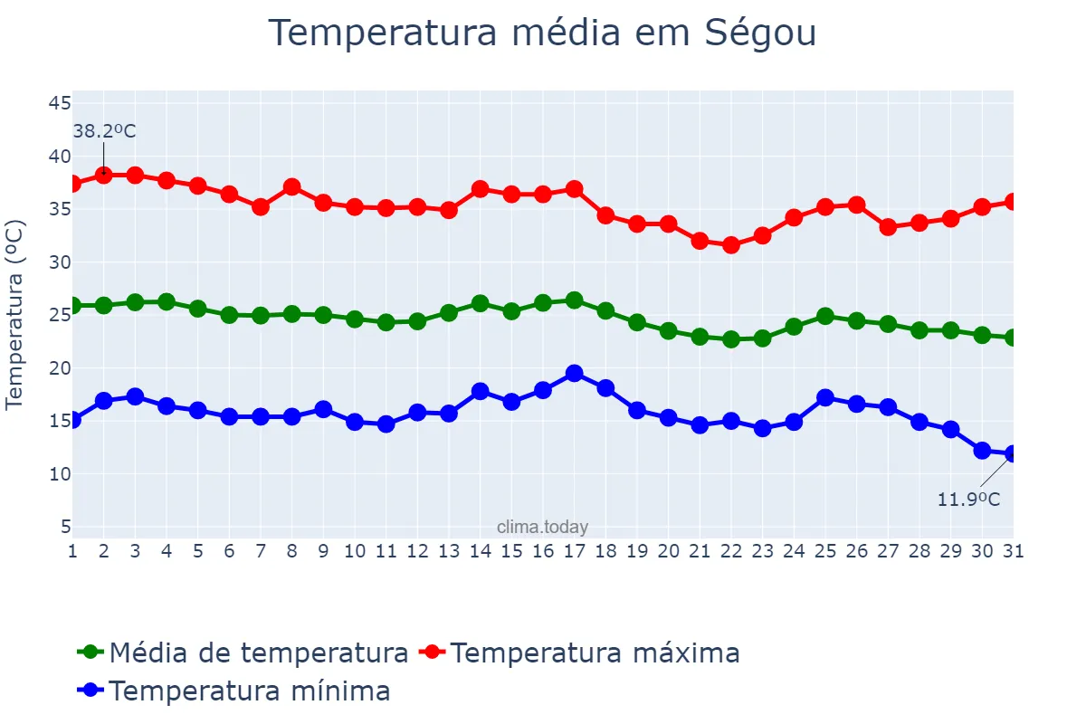 Temperatura em dezembro em Ségou, Ségou, ML