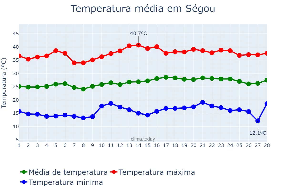 Temperatura em fevereiro em Ségou, Ségou, ML