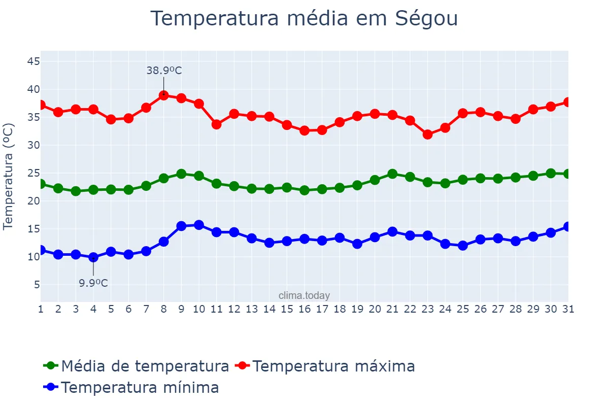 Temperatura em janeiro em Ségou, Ségou, ML