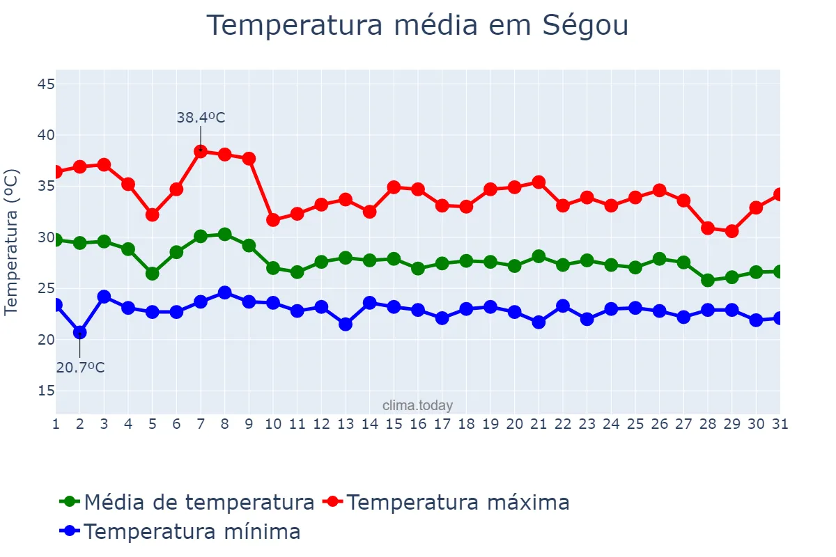 Temperatura em julho em Ségou, Ségou, ML