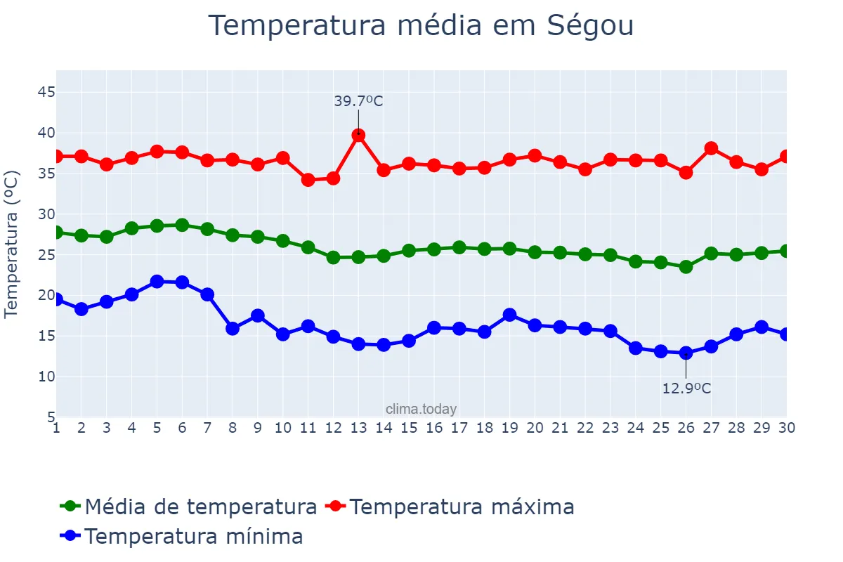 Temperatura em novembro em Ségou, Ségou, ML