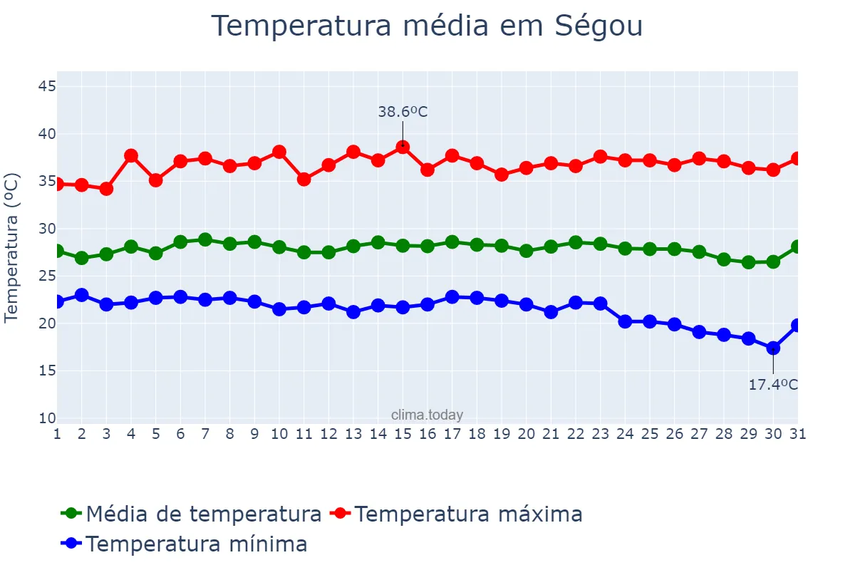 Temperatura em outubro em Ségou, Ségou, ML