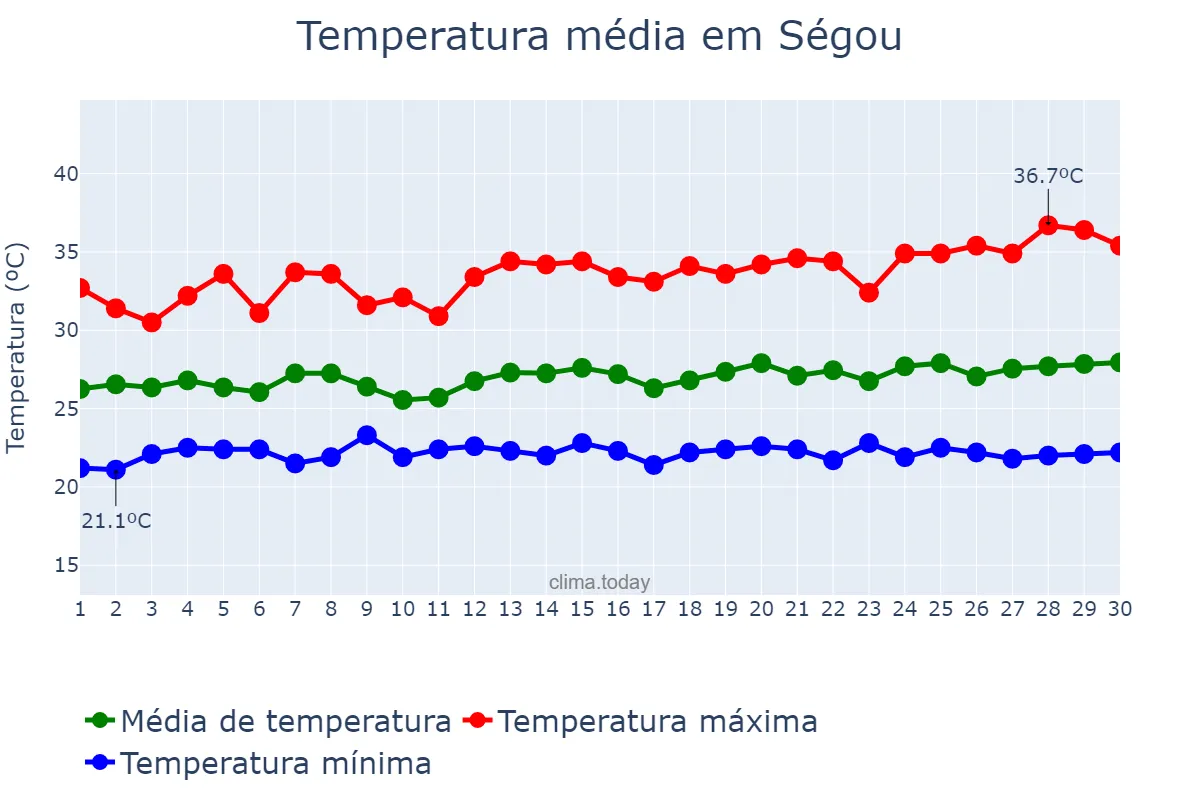 Temperatura em setembro em Ségou, Ségou, ML