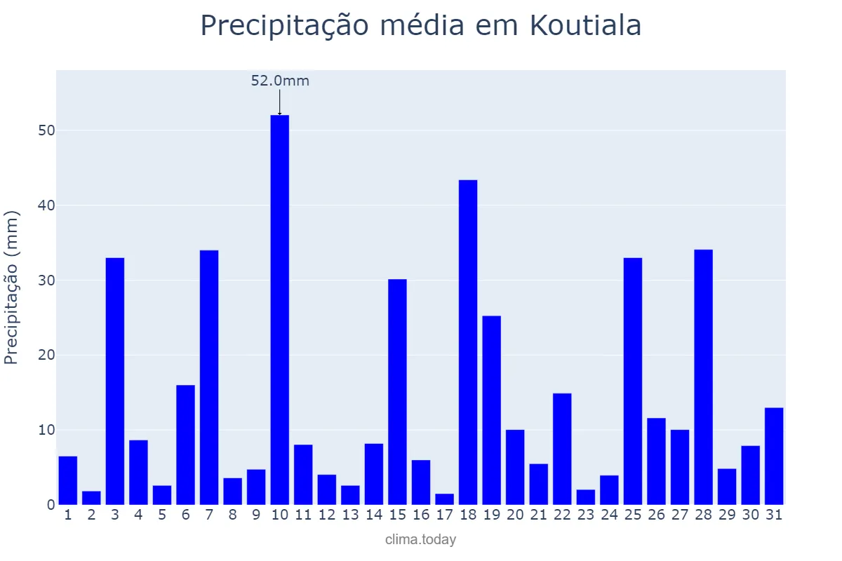Precipitação em agosto em Koutiala, Sikasso, ML